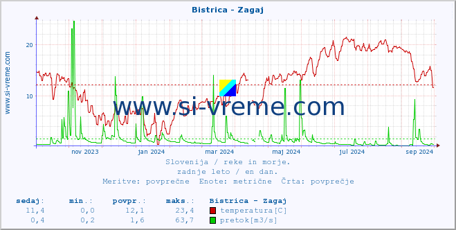 POVPREČJE :: Bistrica - Zagaj :: temperatura | pretok | višina :: zadnje leto / en dan.