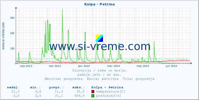 POVPREČJE :: Kolpa - Petrina :: temperatura | pretok | višina :: zadnje leto / en dan.