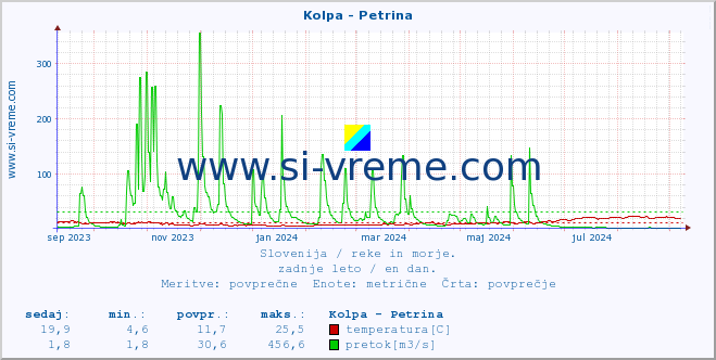 POVPREČJE :: Kolpa - Petrina :: temperatura | pretok | višina :: zadnje leto / en dan.