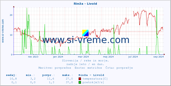 POVPREČJE :: Rinža - Livold :: temperatura | pretok | višina :: zadnje leto / en dan.