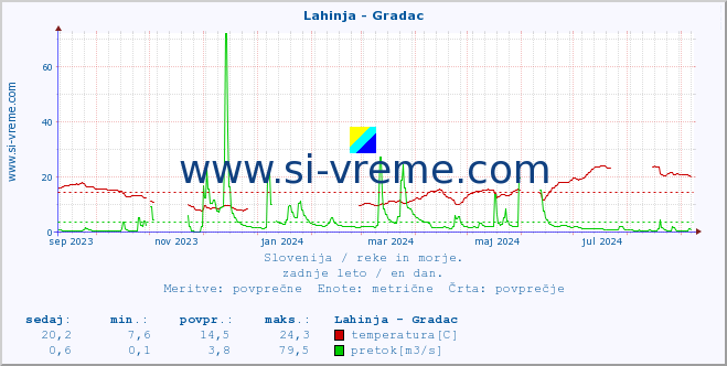 POVPREČJE :: Lahinja - Gradac :: temperatura | pretok | višina :: zadnje leto / en dan.