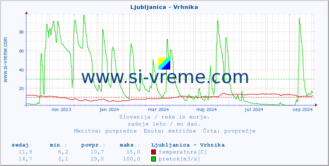 POVPREČJE :: Ljubljanica - Vrhnika :: temperatura | pretok | višina :: zadnje leto / en dan.