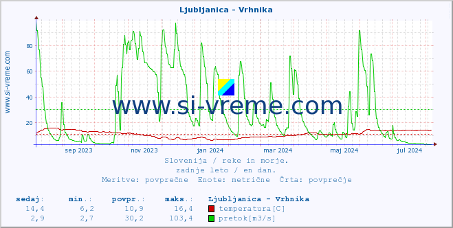 POVPREČJE :: Ljubljanica - Vrhnika :: temperatura | pretok | višina :: zadnje leto / en dan.