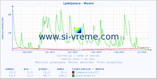 POVPREČJE :: Ljubljanica - Moste :: temperatura | pretok | višina :: zadnje leto / en dan.