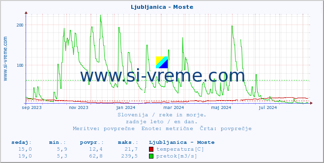 POVPREČJE :: Ljubljanica - Moste :: temperatura | pretok | višina :: zadnje leto / en dan.