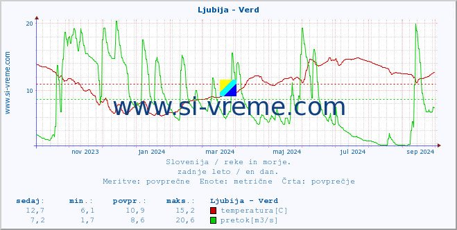 POVPREČJE :: Ljubija - Verd :: temperatura | pretok | višina :: zadnje leto / en dan.