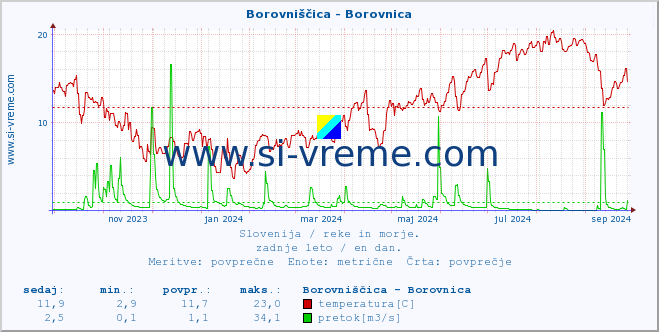 POVPREČJE :: Borovniščica - Borovnica :: temperatura | pretok | višina :: zadnje leto / en dan.