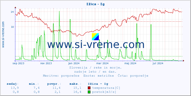 POVPREČJE :: Ižica - Ig :: temperatura | pretok | višina :: zadnje leto / en dan.