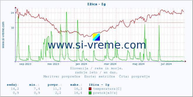 POVPREČJE :: Ižica - Ig :: temperatura | pretok | višina :: zadnje leto / en dan.