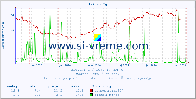 POVPREČJE :: Ižica - Ig :: temperatura | pretok | višina :: zadnje leto / en dan.