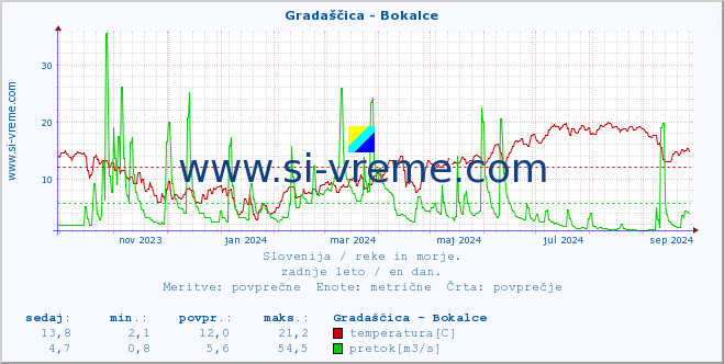 POVPREČJE :: Gradaščica - Bokalce :: temperatura | pretok | višina :: zadnje leto / en dan.