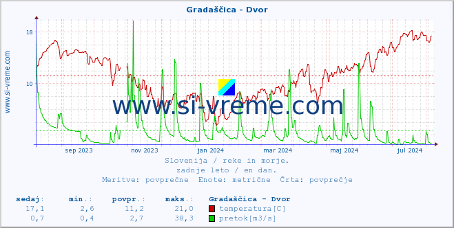 POVPREČJE :: Gradaščica - Dvor :: temperatura | pretok | višina :: zadnje leto / en dan.