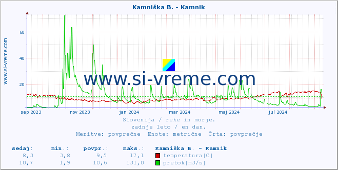 POVPREČJE :: Stržen - Gor. Jezero :: temperatura | pretok | višina :: zadnje leto / en dan.