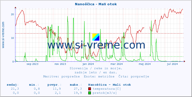 POVPREČJE :: Nanoščica - Mali otok :: temperatura | pretok | višina :: zadnje leto / en dan.