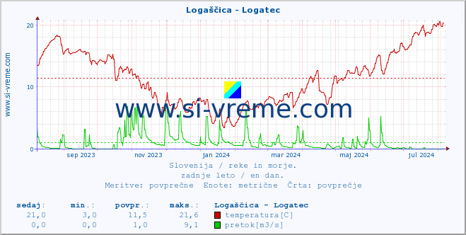 POVPREČJE :: Logaščica - Logatec :: temperatura | pretok | višina :: zadnje leto / en dan.