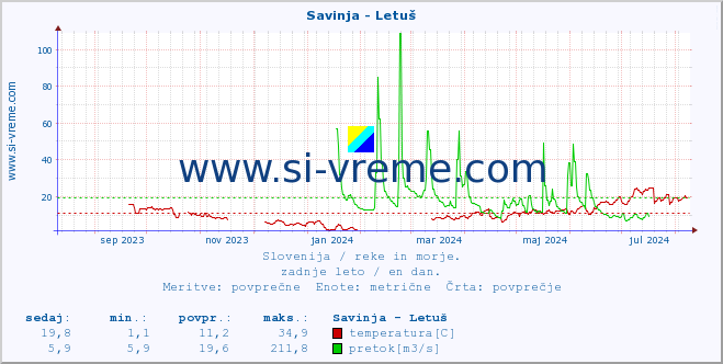 POVPREČJE :: Savinja - Letuš :: temperatura | pretok | višina :: zadnje leto / en dan.