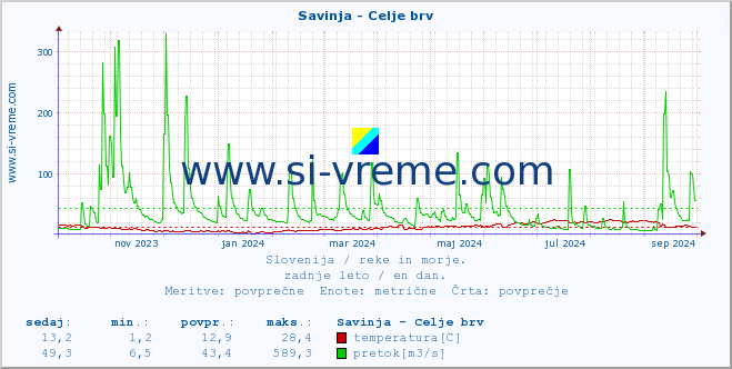 POVPREČJE :: Savinja - Celje brv :: temperatura | pretok | višina :: zadnje leto / en dan.