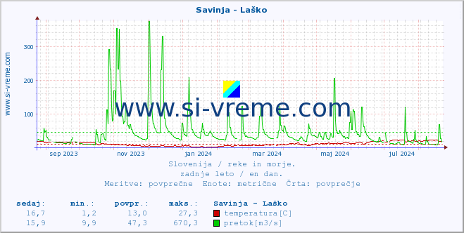 POVPREČJE :: Savinja - Laško :: temperatura | pretok | višina :: zadnje leto / en dan.