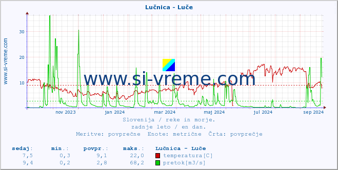 POVPREČJE :: Lučnica - Luče :: temperatura | pretok | višina :: zadnje leto / en dan.