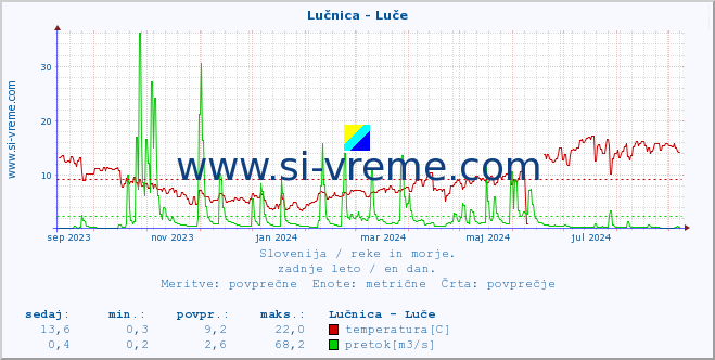 POVPREČJE :: Lučnica - Luče :: temperatura | pretok | višina :: zadnje leto / en dan.