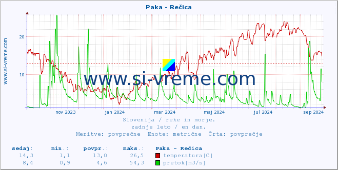 POVPREČJE :: Paka - Rečica :: temperatura | pretok | višina :: zadnje leto / en dan.