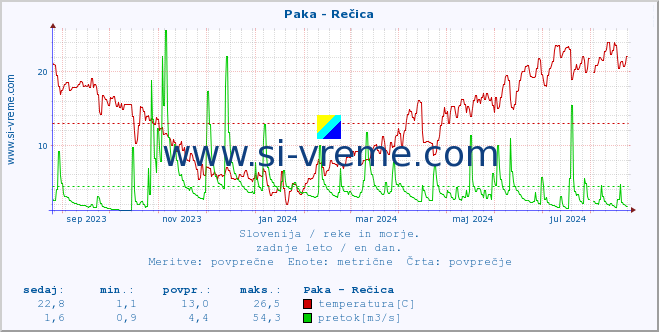 POVPREČJE :: Paka - Rečica :: temperatura | pretok | višina :: zadnje leto / en dan.