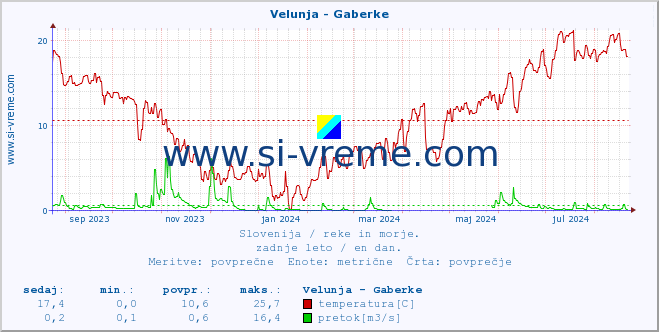 POVPREČJE :: Velunja - Gaberke :: temperatura | pretok | višina :: zadnje leto / en dan.