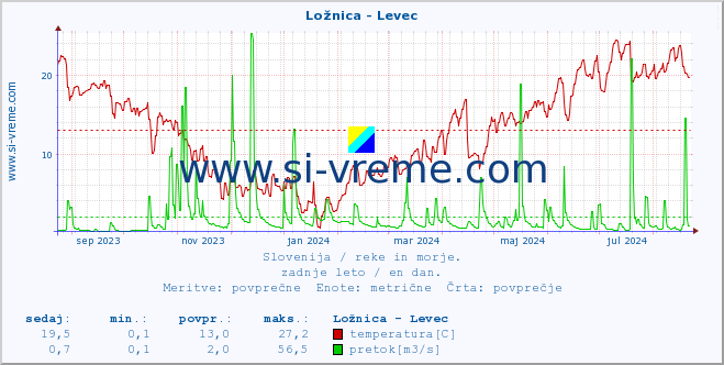 POVPREČJE :: Ložnica - Levec :: temperatura | pretok | višina :: zadnje leto / en dan.