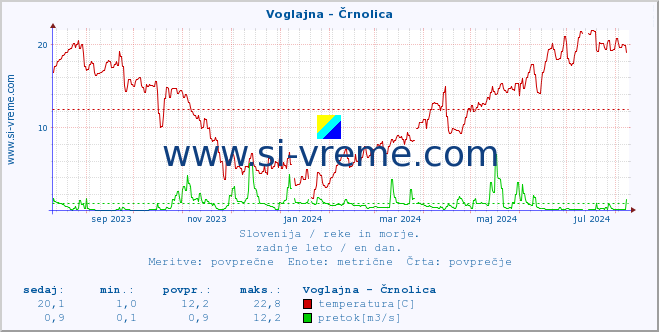 POVPREČJE :: Voglajna - Črnolica :: temperatura | pretok | višina :: zadnje leto / en dan.