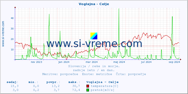 POVPREČJE :: Voglajna - Celje :: temperatura | pretok | višina :: zadnje leto / en dan.