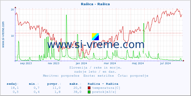 POVPREČJE :: Rašica - Rašica :: temperatura | pretok | višina :: zadnje leto / en dan.