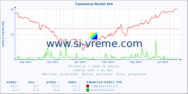 POVPREČJE :: Temenica-Rožni Vrh :: temperatura | pretok | višina :: zadnje leto / en dan.