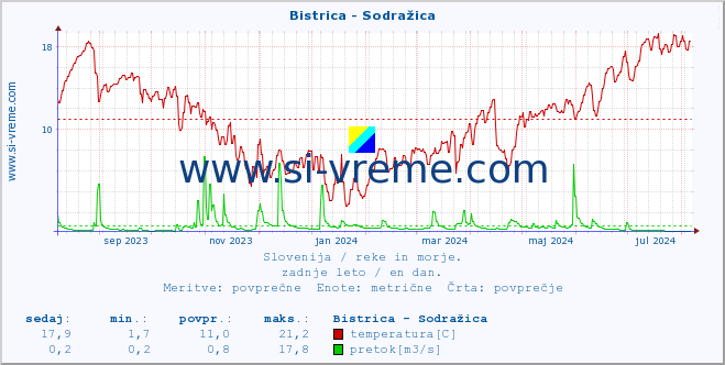 POVPREČJE :: Bistrica - Sodražica :: temperatura | pretok | višina :: zadnje leto / en dan.