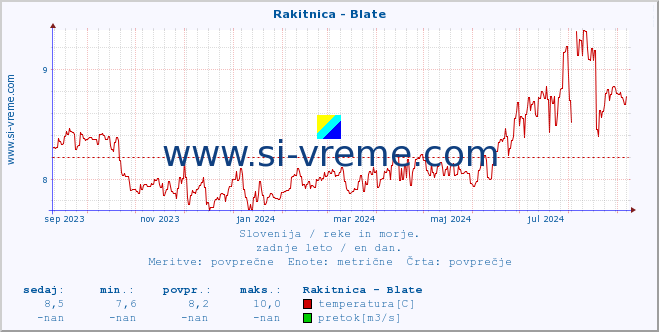 POVPREČJE :: Rakitnica - Blate :: temperatura | pretok | višina :: zadnje leto / en dan.