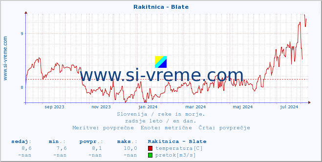 POVPREČJE :: Rakitnica - Blate :: temperatura | pretok | višina :: zadnje leto / en dan.