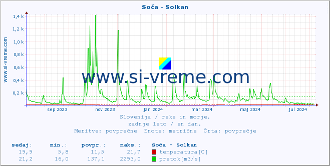 POVPREČJE :: Soča - Solkan :: temperatura | pretok | višina :: zadnje leto / en dan.