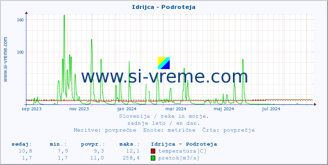 POVPREČJE :: Idrijca - Podroteja :: temperatura | pretok | višina :: zadnje leto / en dan.