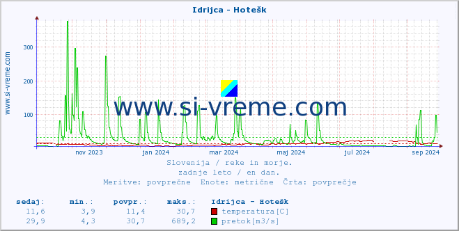 POVPREČJE :: Idrijca - Hotešk :: temperatura | pretok | višina :: zadnje leto / en dan.