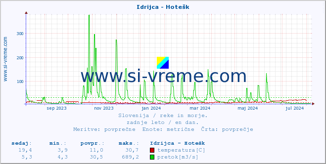 POVPREČJE :: Idrijca - Hotešk :: temperatura | pretok | višina :: zadnje leto / en dan.