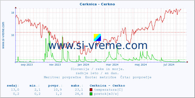 POVPREČJE :: Cerknica - Cerkno :: temperatura | pretok | višina :: zadnje leto / en dan.