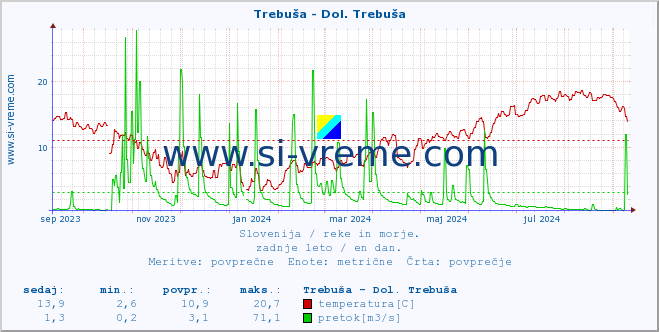 POVPREČJE :: Trebuša - Dol. Trebuša :: temperatura | pretok | višina :: zadnje leto / en dan.