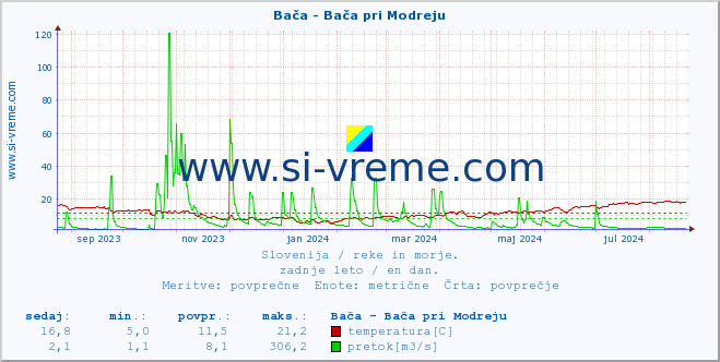 POVPREČJE :: Bača - Bača pri Modreju :: temperatura | pretok | višina :: zadnje leto / en dan.