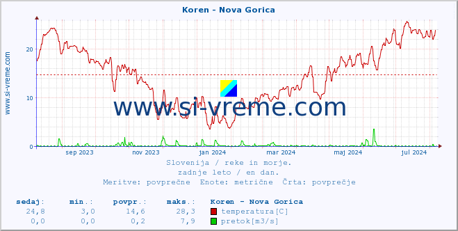 POVPREČJE :: Koren - Nova Gorica :: temperatura | pretok | višina :: zadnje leto / en dan.