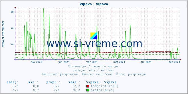 POVPREČJE :: Vipava - Vipava :: temperatura | pretok | višina :: zadnje leto / en dan.