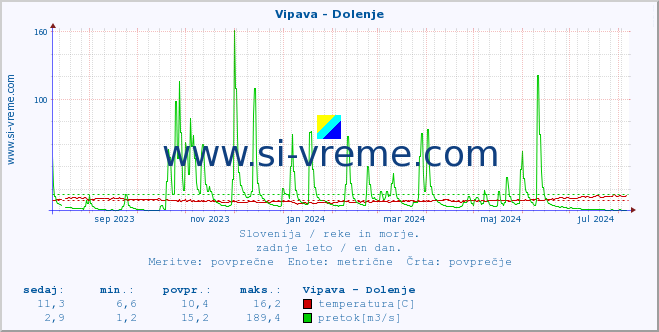 POVPREČJE :: Vipava - Dolenje :: temperatura | pretok | višina :: zadnje leto / en dan.