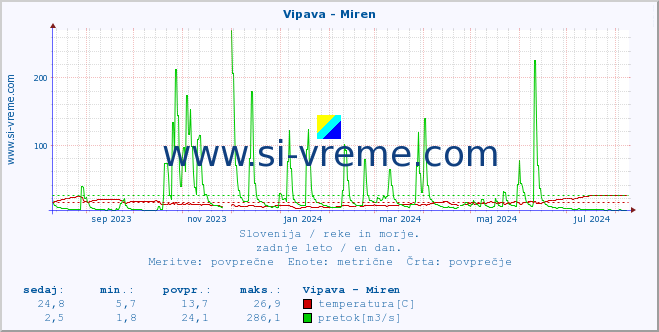 POVPREČJE :: Vipava - Miren :: temperatura | pretok | višina :: zadnje leto / en dan.