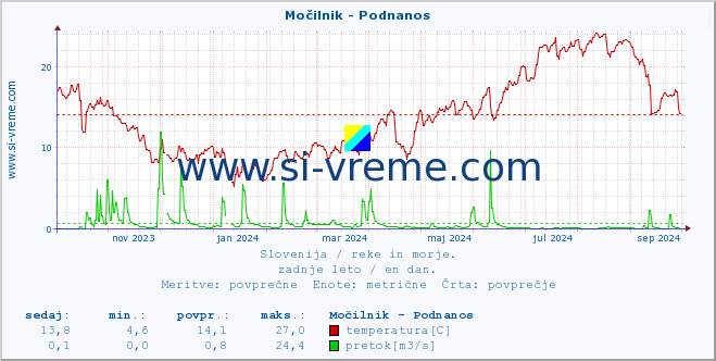 POVPREČJE :: Močilnik - Podnanos :: temperatura | pretok | višina :: zadnje leto / en dan.