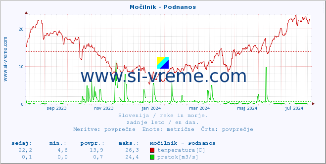 POVPREČJE :: Močilnik - Podnanos :: temperatura | pretok | višina :: zadnje leto / en dan.