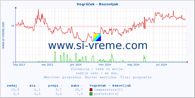 POVPREČJE :: Vogršček - Bezovljak :: temperatura | pretok | višina :: zadnje leto / en dan.