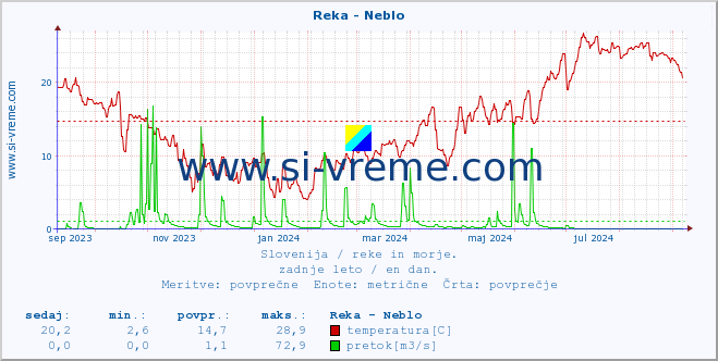 POVPREČJE :: Reka - Neblo :: temperatura | pretok | višina :: zadnje leto / en dan.